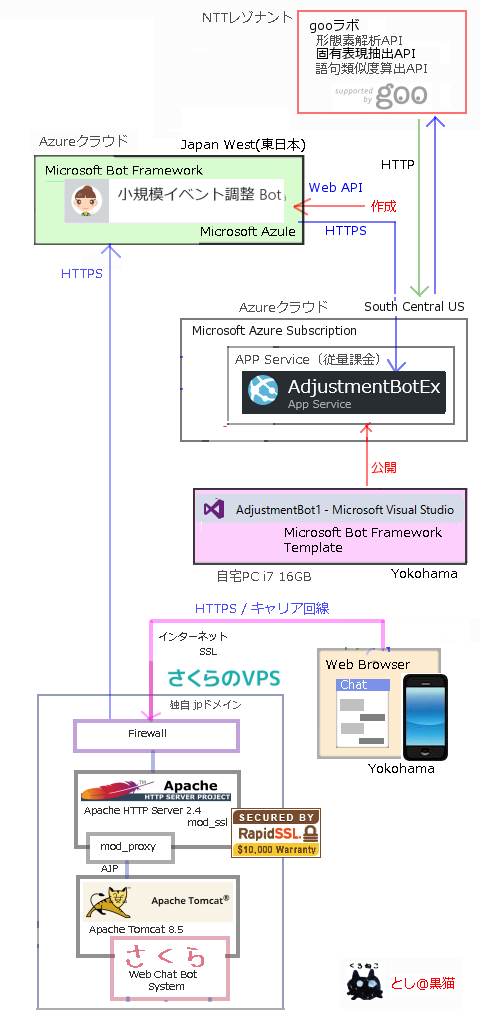 MS Bot Framework 3.0で 飲み会調整botの語句類似度計算による類似語入力