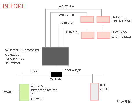 LAN DISK HDL-A2.0S 増設して自宅PCファイル共有強化（改定版）