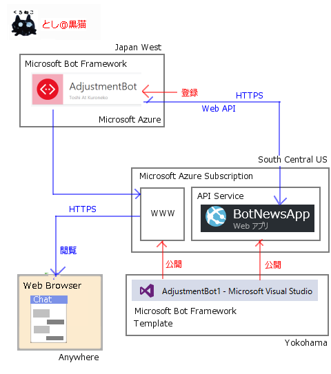 Microsot Bot Framework 3.0で もっとbotぽいbot試作のお試しサイト