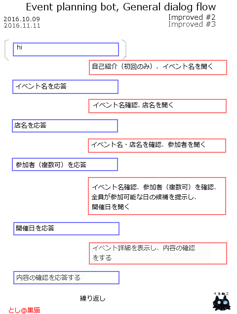 MS Bot Framework 3.0で 飲み会調整botのパーソナライゼーション