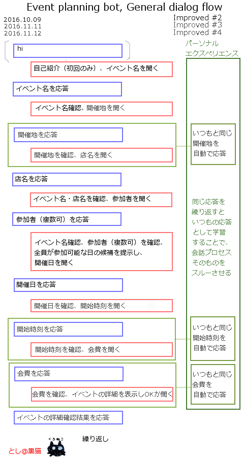 MS Bot Framework 3.0で 飲み会調整botのパーソナライゼーション