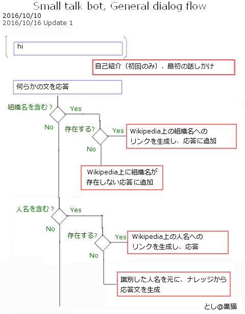 MS Bot Framework 3.0 + goo APIで組織・人名に反応するチャットbot改＋Skype