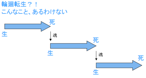 輪廻転生はあり得ない