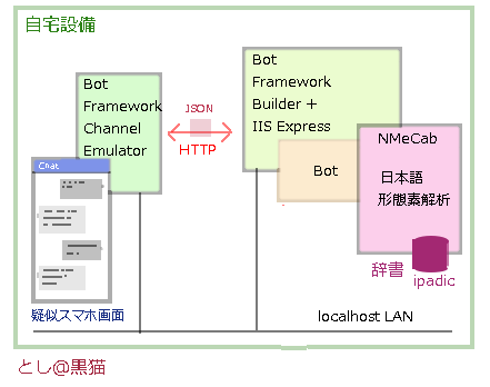 Microsot Bot Framework 3.0 と MeCabで なんちゃってbotを作る