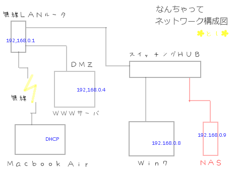 なんちゃってネットワーク構成図