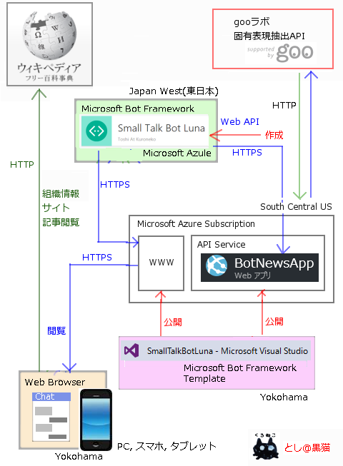 MS Bot Framework 3.0 + goo APIで組織・人名に反応するチャットbot改＋Skype