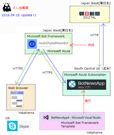 Microsot Bot Framework 3.0で ニュースbot公開途中でエラーのち成功