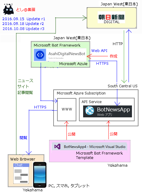 Microsot Bot Framework 3.0で ニュースbotデモサイト復活