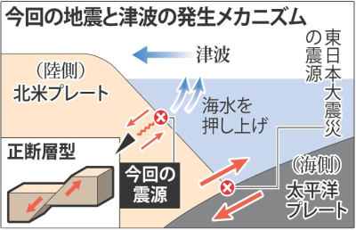 正断層による東北沖地震