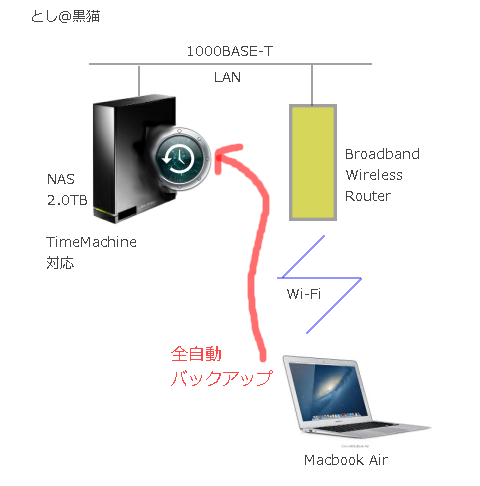 Macbook Airを Time Machine対応NASに自動バックアップ