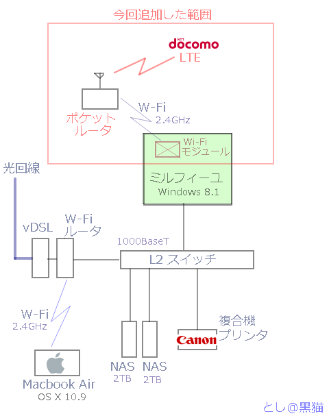 [PC作るよ・その１４] 内蔵型 Wi-Fiモジュール設定