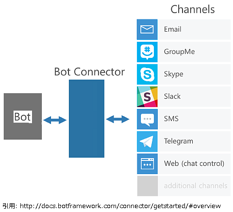 Microsot Bot Framework 3.0で 簡単にbotが作れる！