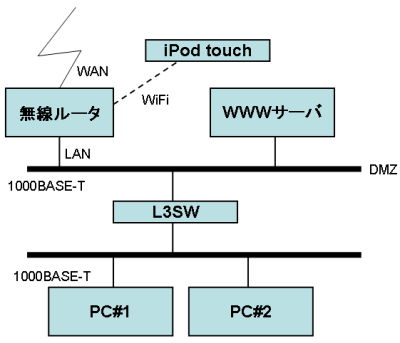 自宅ネットワーク構成図