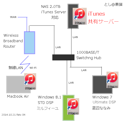 LAN DISK HDL-A2.0S に iTunesサーバを構築（改定版）