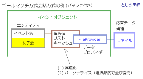 中二病でも作れるゴールマッチ方式AIチャットボット 改二