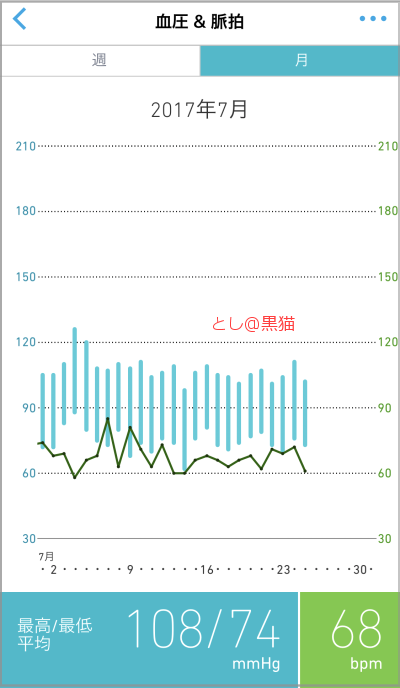 循環器内科 受診