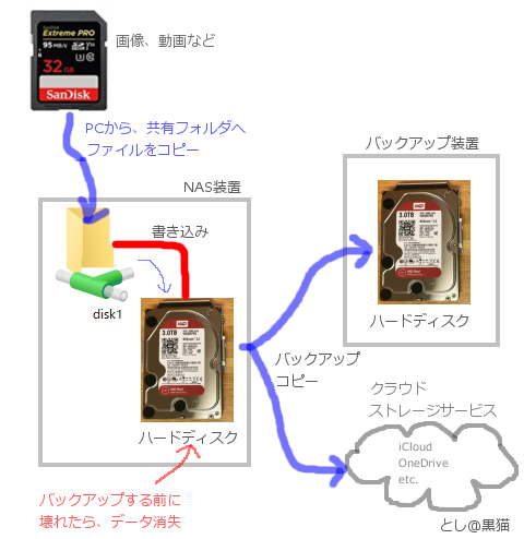 バックアップと RAID1による二重化の違い